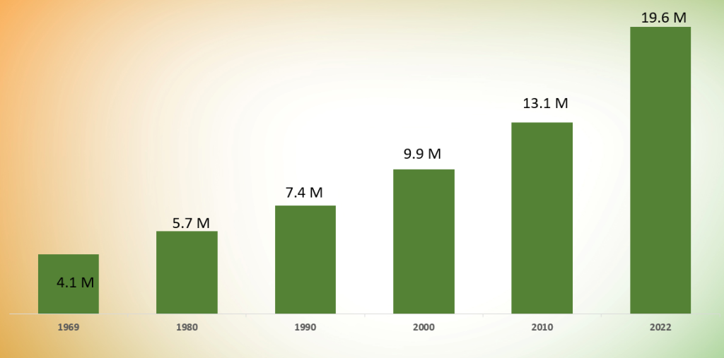 Trend in Population Size, Zambia 1969 – 2022