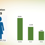 Zambia's population up to 19,610,769 in 2022 from 13,092,666 in 2010