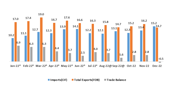 Trade Deficit (K0.5bn) posted in Dec 2022