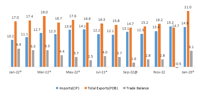 January 2023 records a Trade Surplus – (K6.1bn)