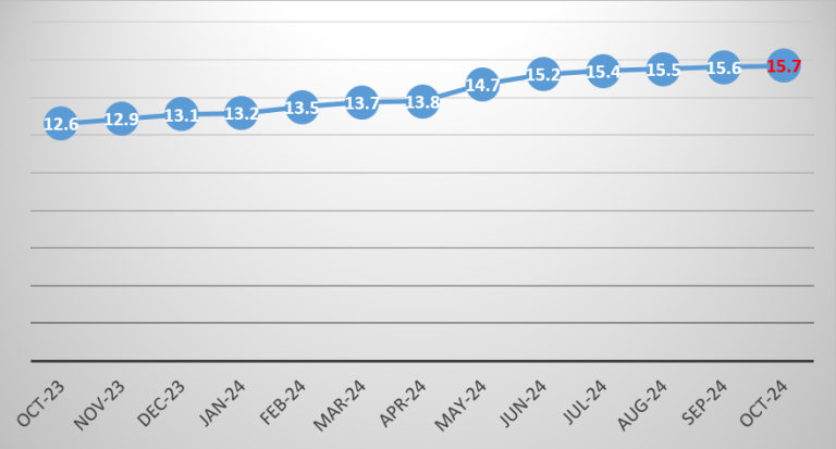 Year-on-Year Inflation for October 2024 at 15.7 Percent – Zambia