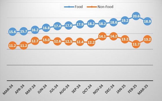 Annual Food and Non-Food Inflation March2024 – March 2025 (%)