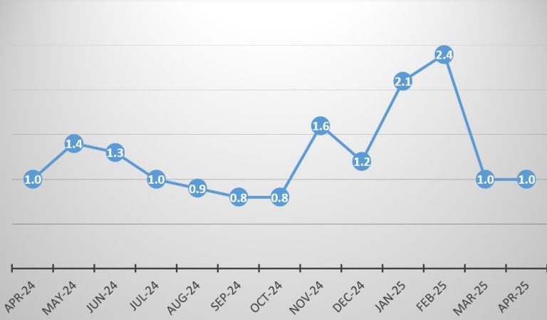 Monthly Inflation, April 2024 – April 2025 (%)