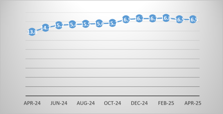 Year-on-Year Inflation Rate for April 2025 at 16.5 Percent