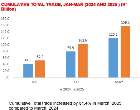 Total Trade March 2025