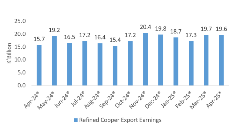 Copper Export Earnings, Apr (2024 – 2025)