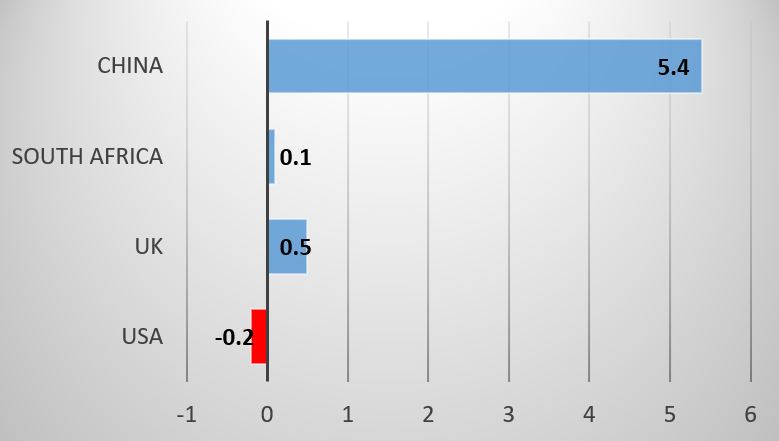 First Quarter 2025 Gross Domestic Product