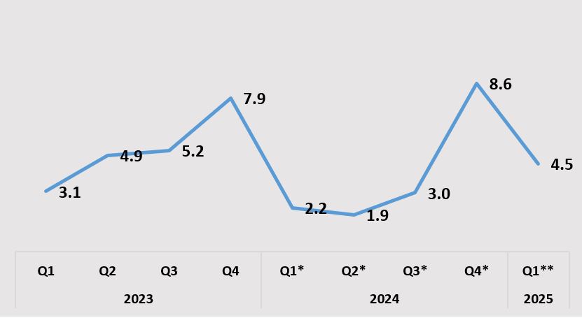 Economy Expands by 4.5 Percent
