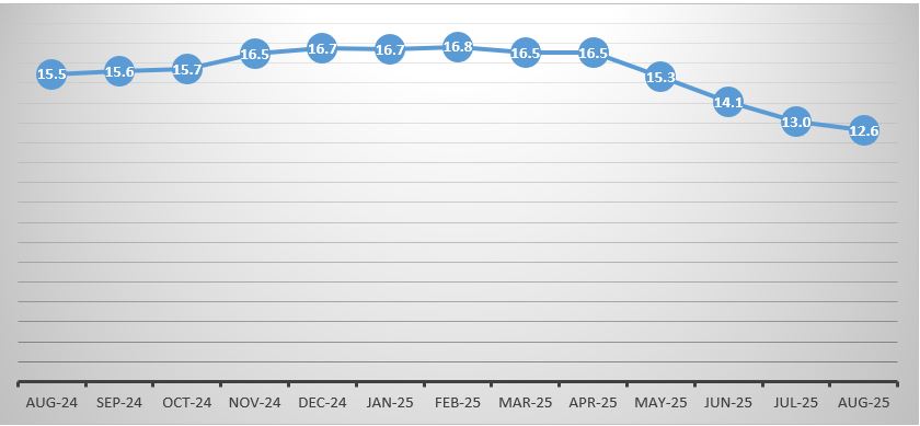 Annual Inflation, August 2024 – August 2025 (%)