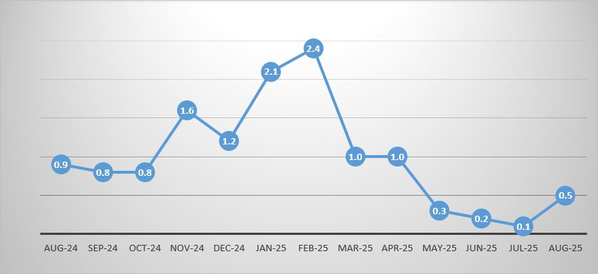 Monthly Inflation, August 2024 – August 2025 (%)