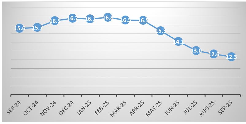 Annual Inflation, September 2024 – September 2025 (%)