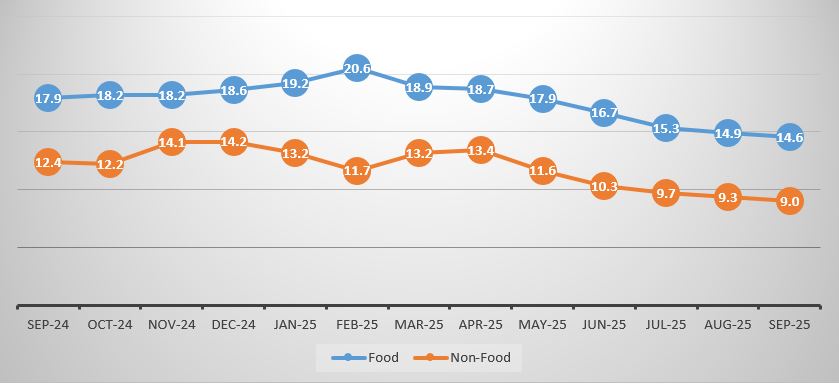 Annual Food and Non-Food Inflation September 2024 – September 2025 (%)