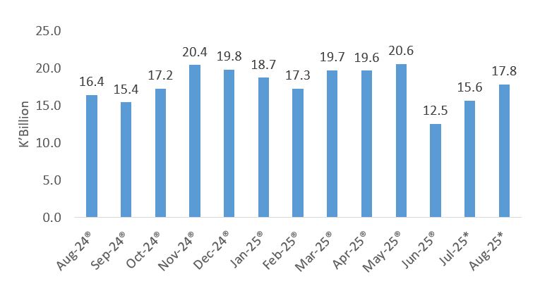 Copper Export Earnings, August (2024 – 2025)