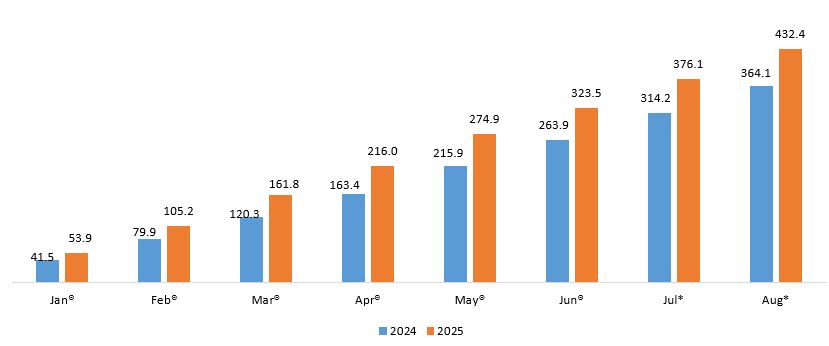 Cumulative Total Trade, Jan – Aug (2024 and 2025 ) (K’ Billion)