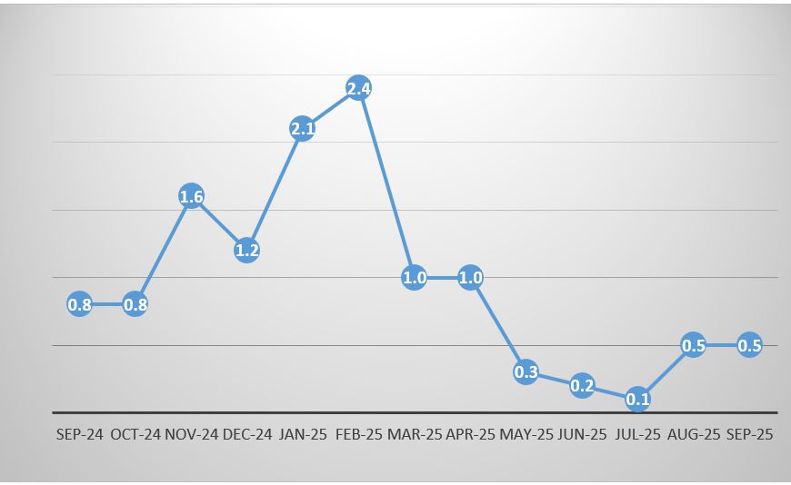 Monthly Inflation, September 2024 – September 2025 (%)