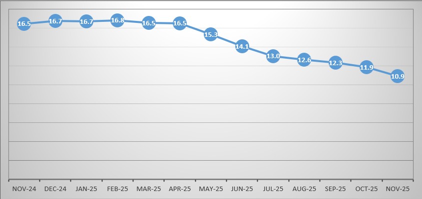 Annual Inflation, November 2024 – November 2025 (%)