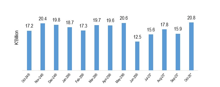 Copper Export Earnings, October (2024 – 2025)