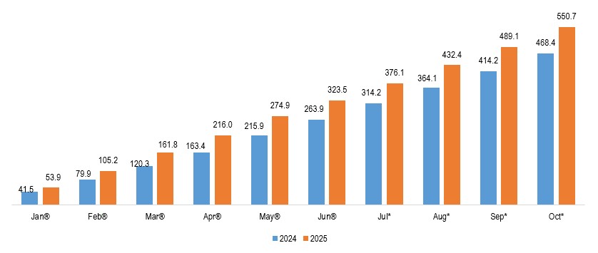 Cumulative Total Trade, Jan – Oct (2024 and 2025 ) (K’ Billion)