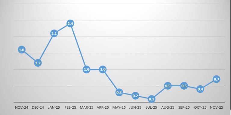 Monthly Inflation, November 2025 (%) - Zambia Statistics Agency