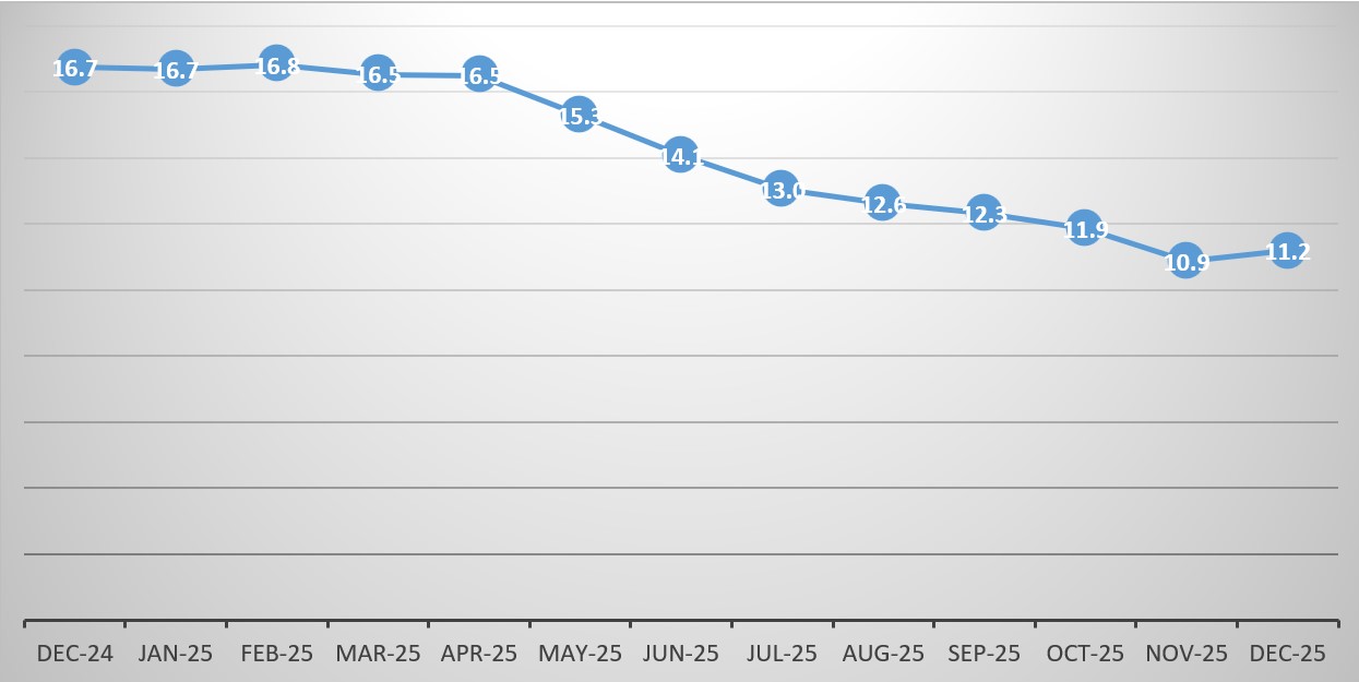 Annual Inflation, December 2025 (%)