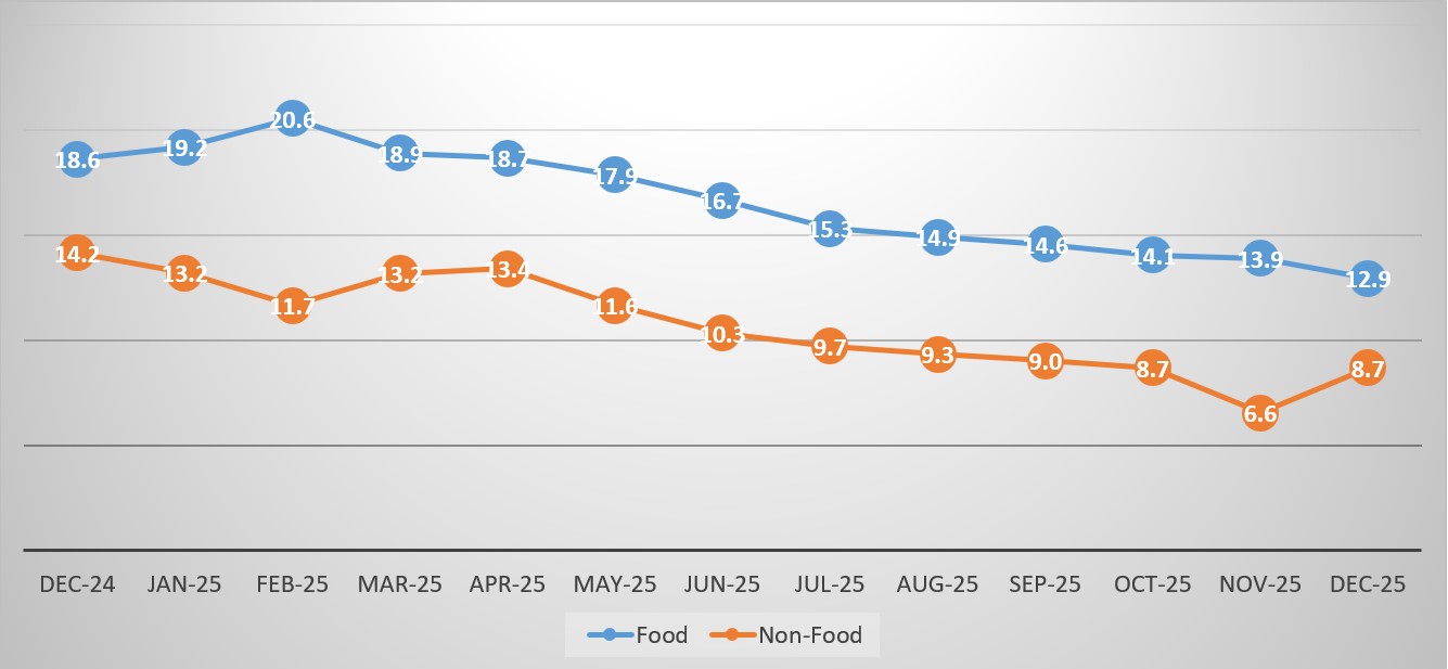 Annual Food and Non-Food Inflation, December 2025 (%)