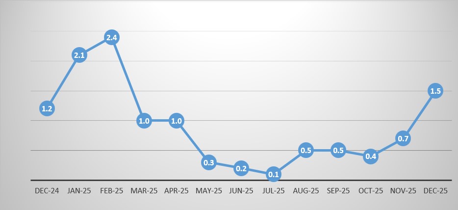 Monthly Inflation, December 2025 (%) –