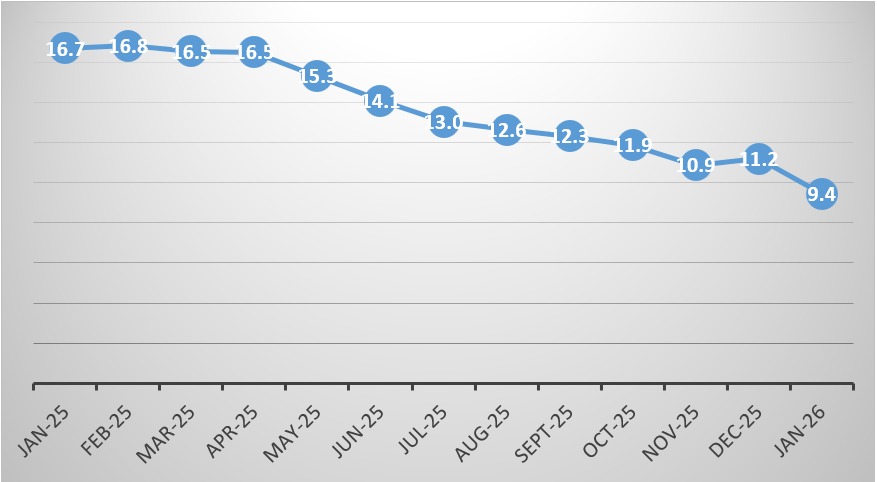 Annual Inflation, January 2026 (%)