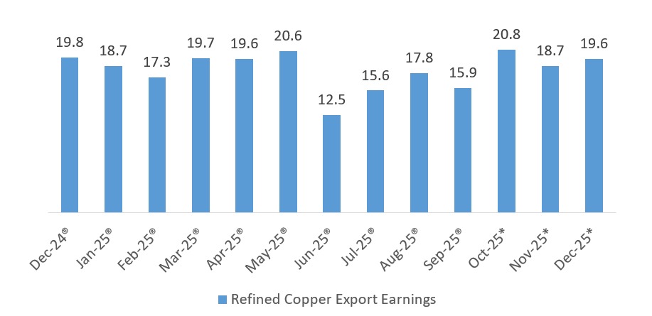 Copper Export Earnings, December (2024 – 2025)