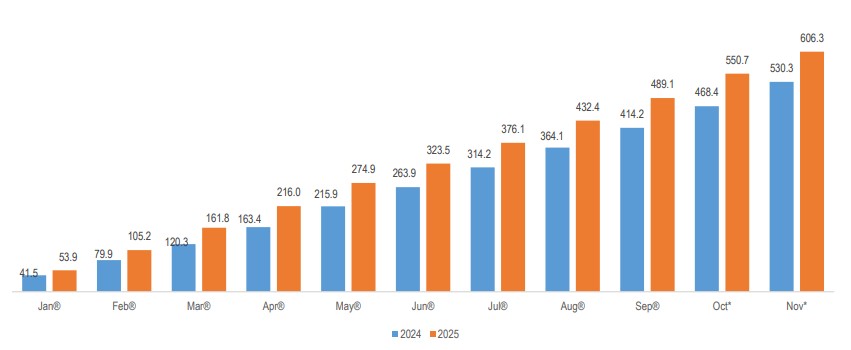 Cumulative Total Trade, Jan – Nov (2024 and 2025 ) (K’ Billion)