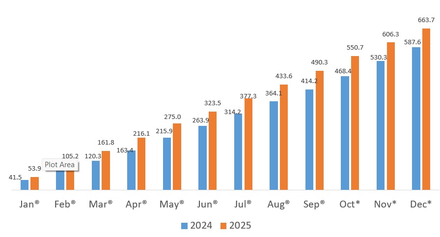 Cumulative Total Trade, Jan – Dec (2024 and 2025 ) (K’ Billion)