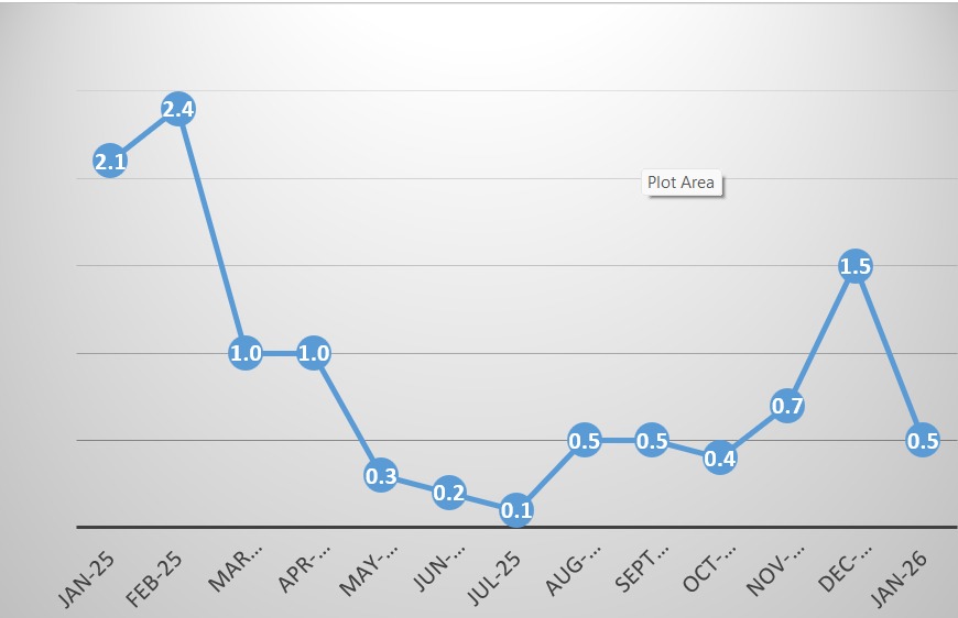 Monthly Inflation, January 2026 (%)