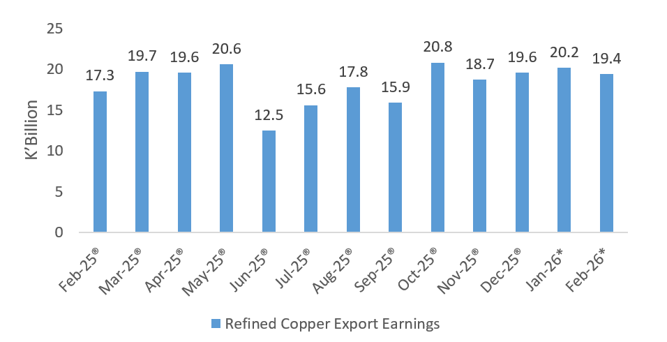 Copper Export Earnings, February (2025 – 2026)