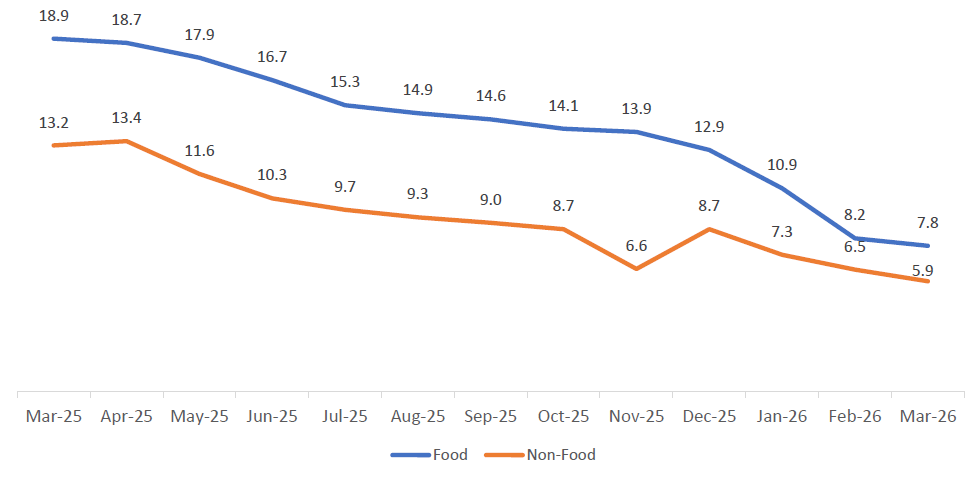 Annual Food and Non-Food Inflation, March 2025 – March 2026 (%)
