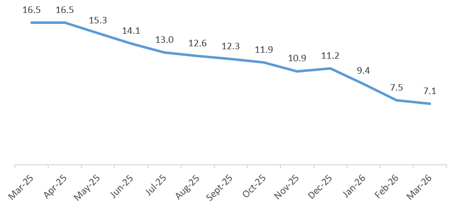 Annual Inflation, March 2025 – March 2026 (%)