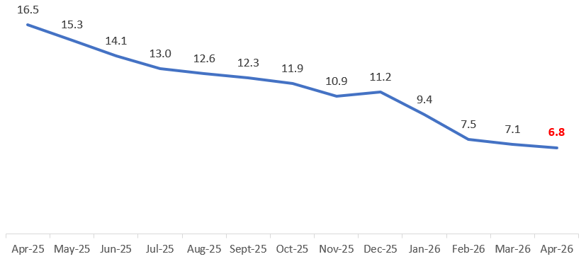 Annual Inflation, April 2025 – April 2026