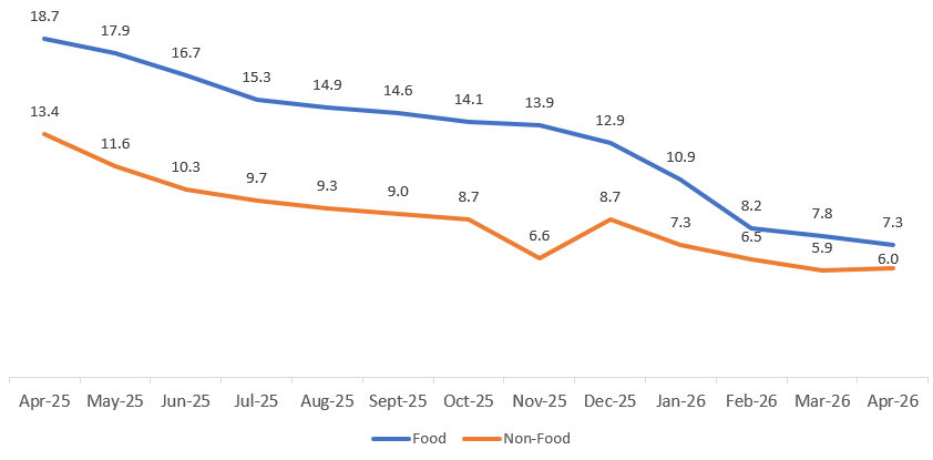Annual Food and Non-Food Inflation, April 2025 – April 2026