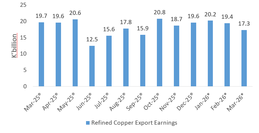Copper Export Earnings, April (2025 – 2026)