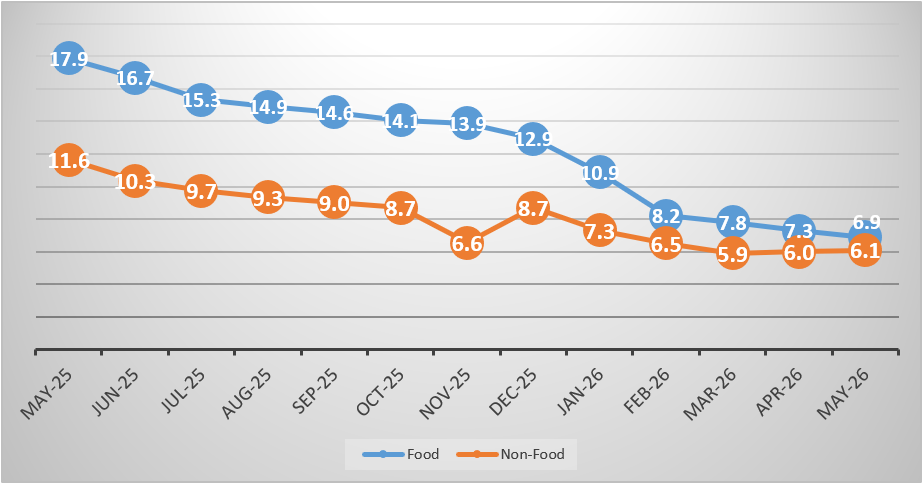 Annual Food And Non-food Inflation, May 2026 (%)
