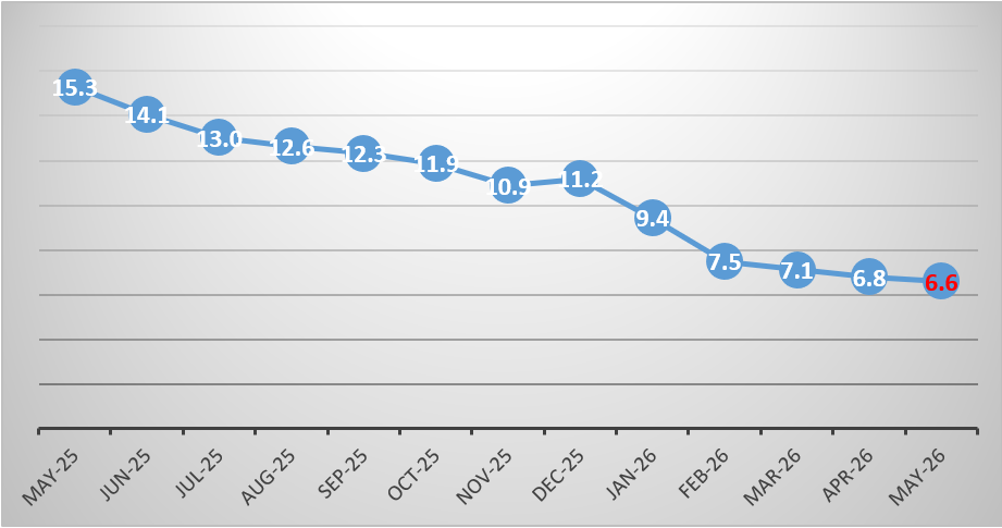 Year-on-Year Inflation Rate for May 2026 at 6.6 percent