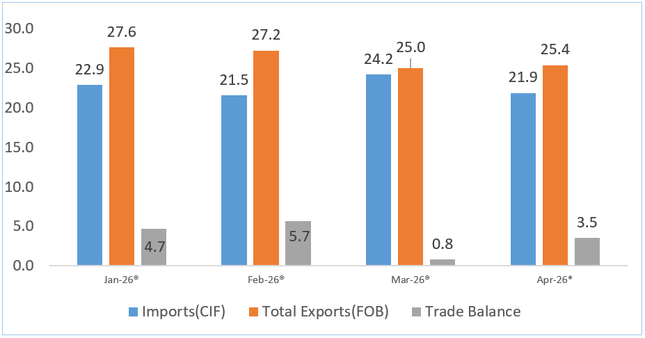 April 2026 records a Trade Surplus