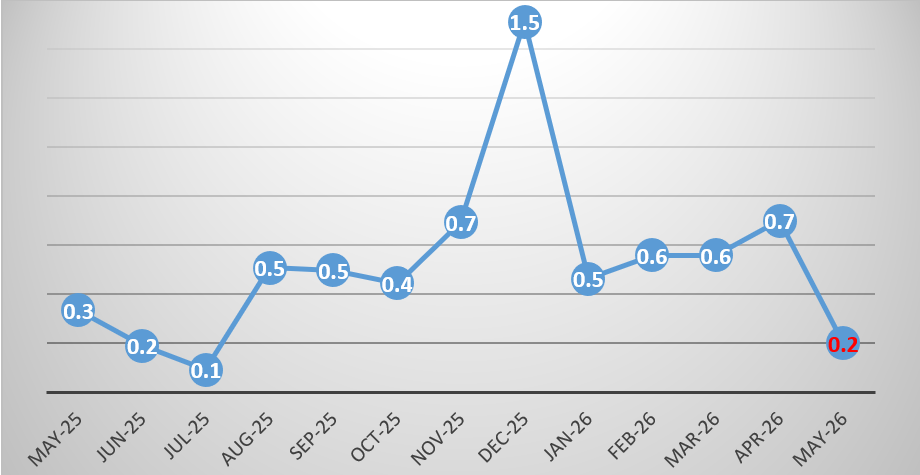 Overall Monthly Inflation Rate at 0.2 percent