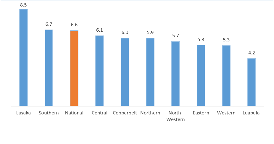 Provincial Annual Inflation Rates