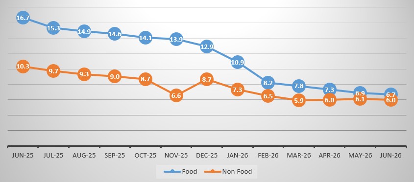 Annual Food And Non-food Inflation, June 2026 (%)