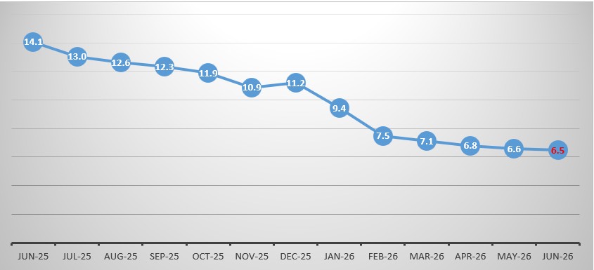 Annual Inflation, June 2025 – June 2026