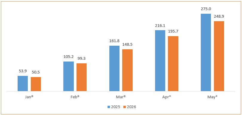 CUMULATIVE TOTAL TRADE, JAN-MAY (2025 AND 2026) (K’ Billion)