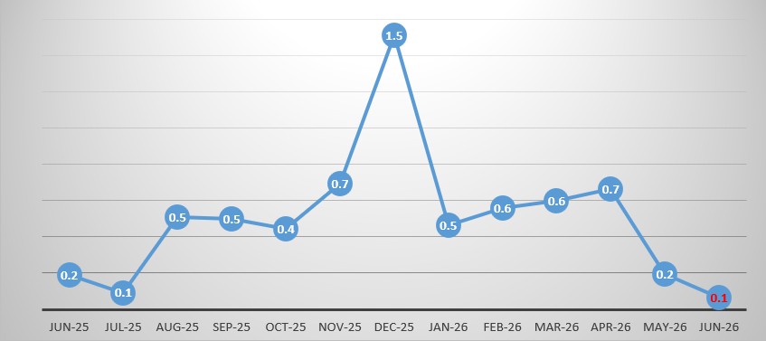 Overall Monthly Inflation Rate at 0.1 percent