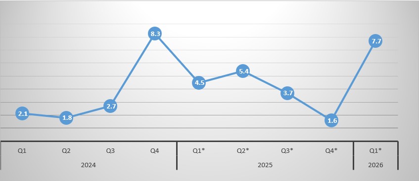 Economy Expands by 7.7 Percent, Q1 2026
