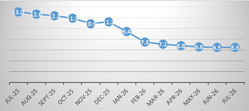 Year-on-Year Inflation Rate for July 2026 at 6.5 percent