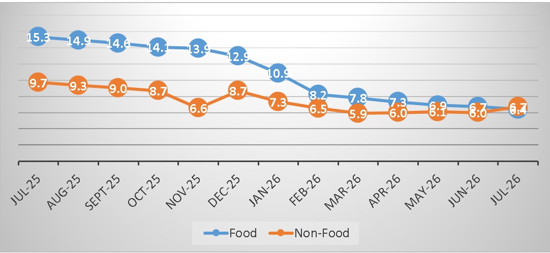 Annual Food And Non-food Inflation, June 2026 (%)