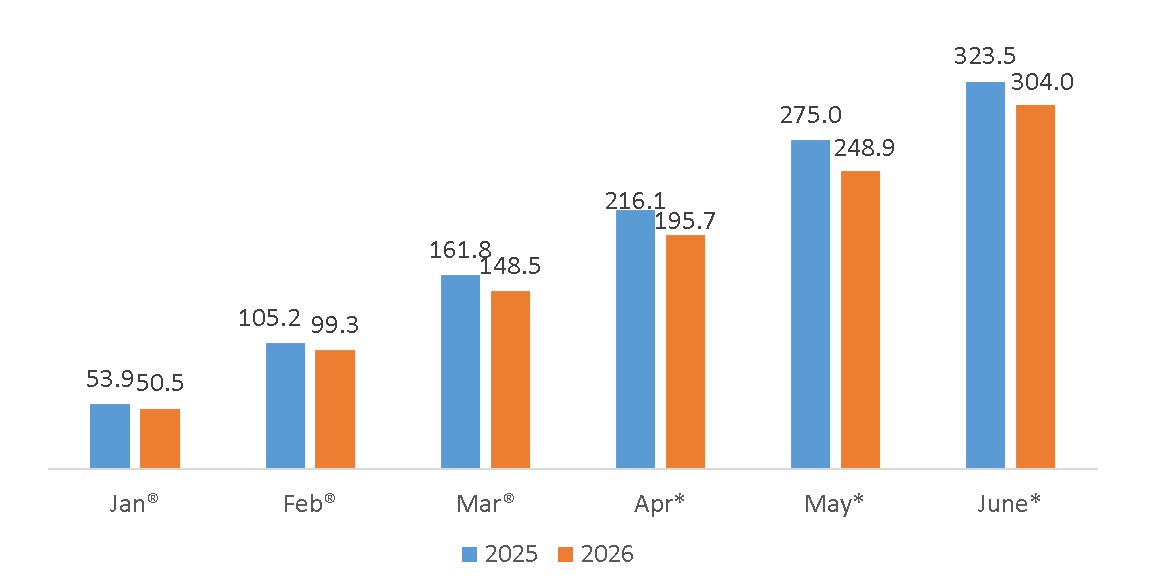 CUMULATIVE TOTAL TRADE, JAN-Jun (2025 AND 2026) (K’ Billion)